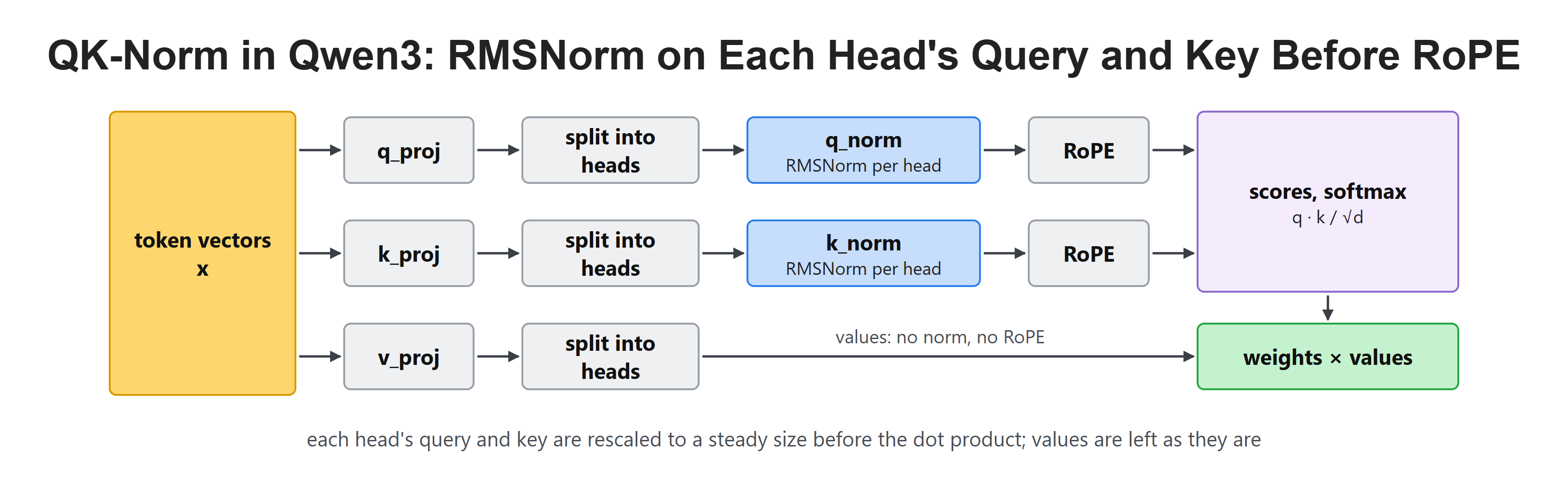 QK-Norm in Qwen3: RMSNorm on Each Head's Query and Key Before RoPE
