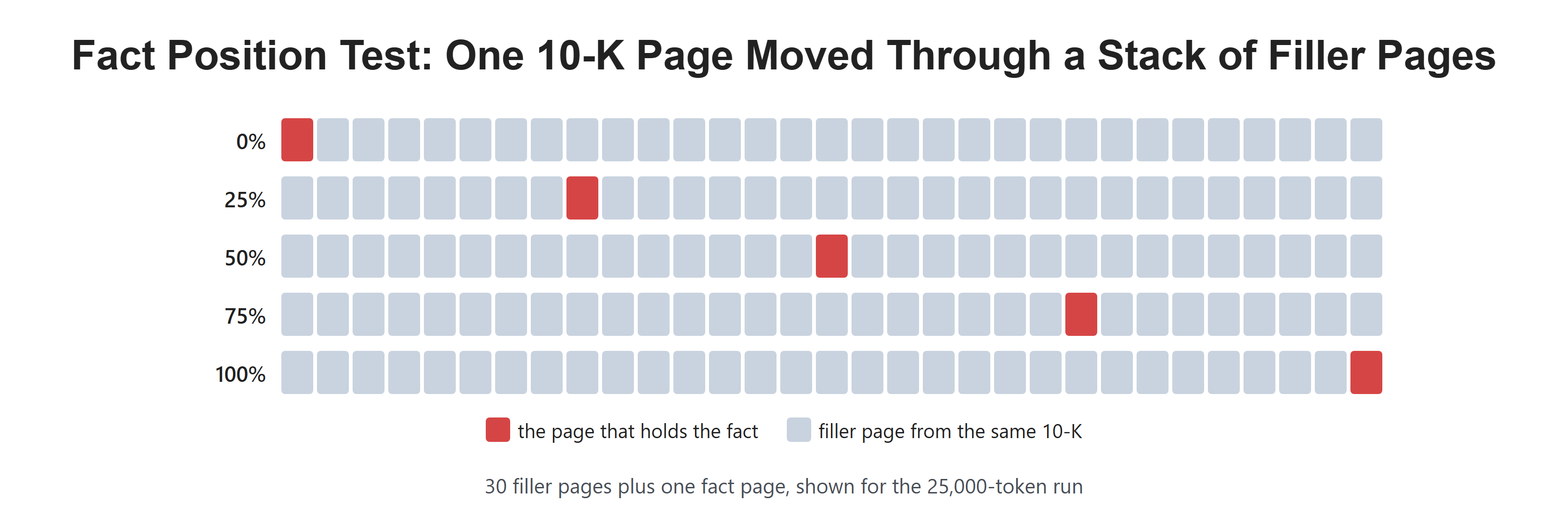 Fact Position Test: One 10-K Page Moved Through a Stack of Filler Pages