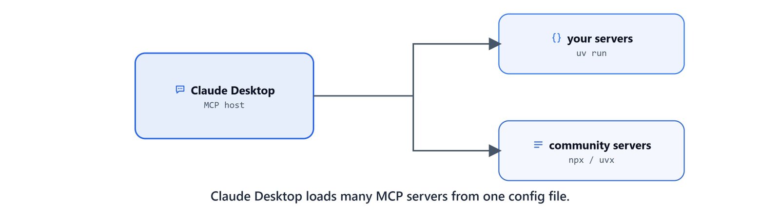 Claude Desktop as a host loading your own and community MCP servers