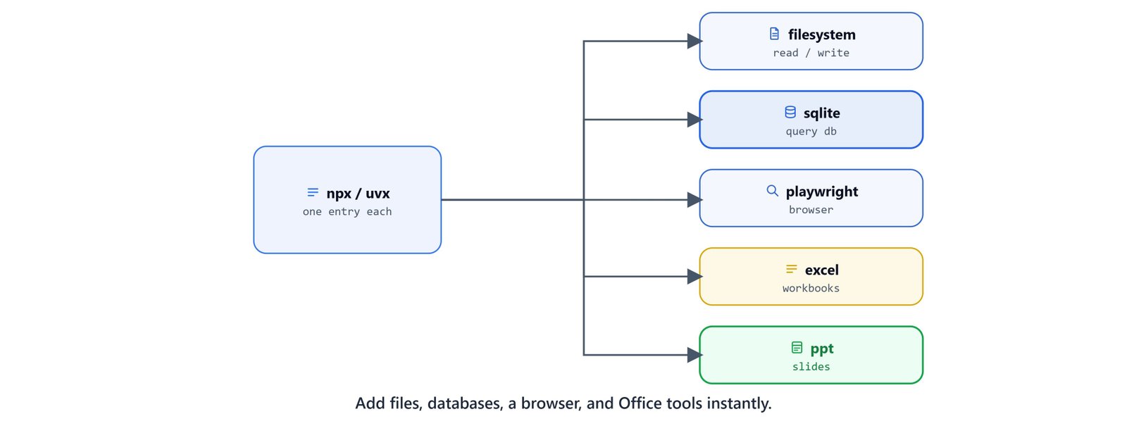 Community MCP servers for files, databases, browser, and Office added via npx or uvx