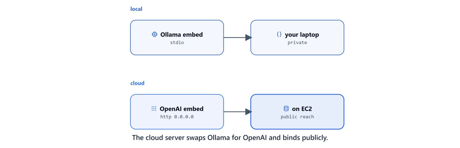 The cloud server swapping Ollama for OpenAI and binding to 0.0.0.0
