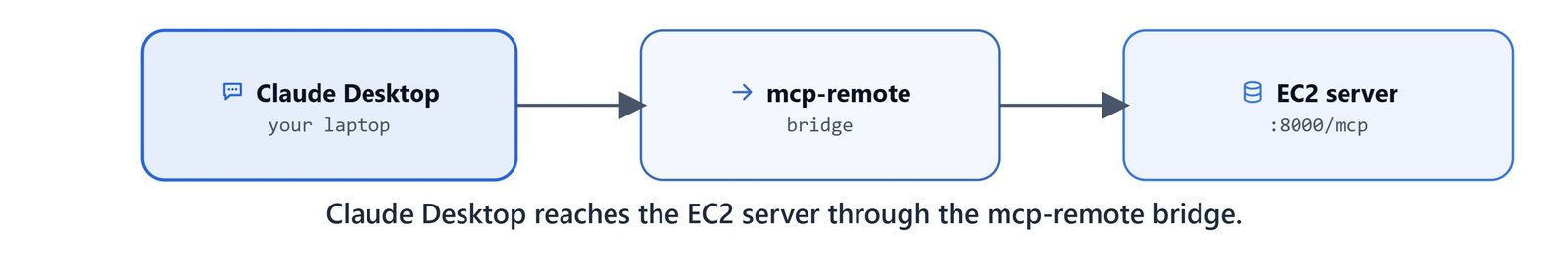 Claude Desktop reaching the EC2 server through the mcp-remote bridge