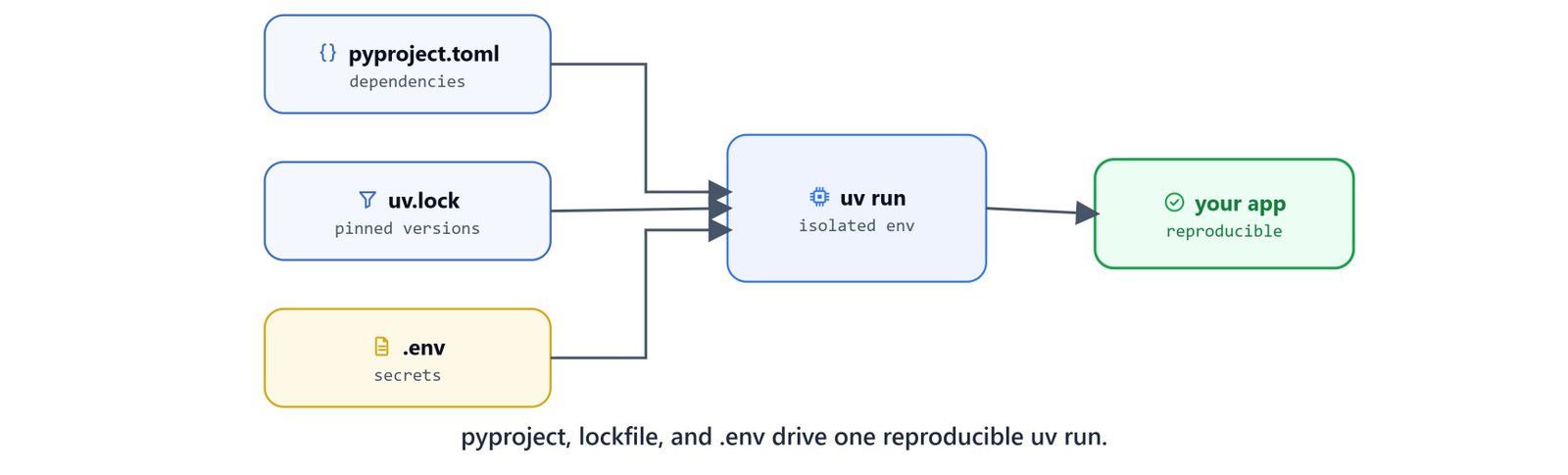 A uv project where pyproject.toml, the lockfile, and .env drive a reproducible run