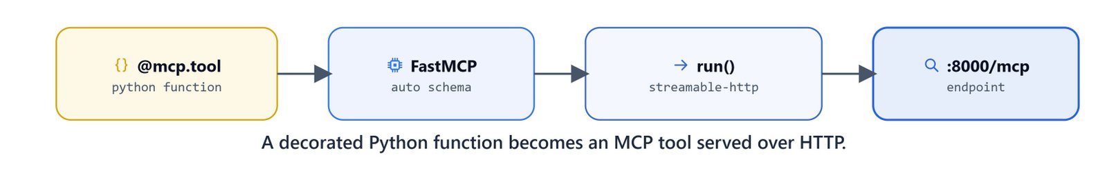 A decorated Python function becoming an MCP tool served over HTTP