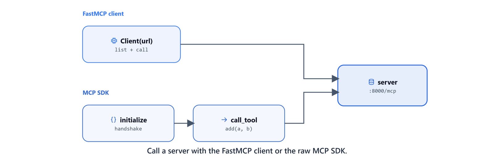 Calling a server with the FastMCP client or the raw MCP SDK