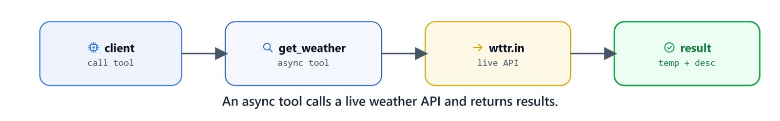 An async tool calling the live wttr.in weather API and returning the result