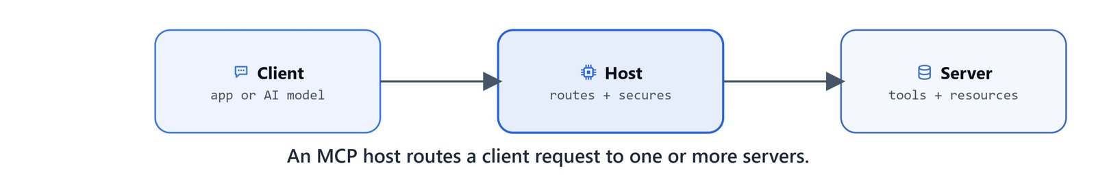 An MCP host routing a client's requests to one or more servers