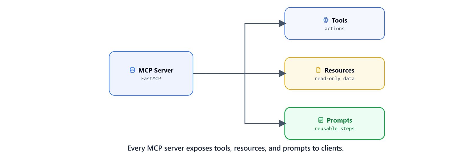 An MCP server exposing tools, resources, and prompts to its clients