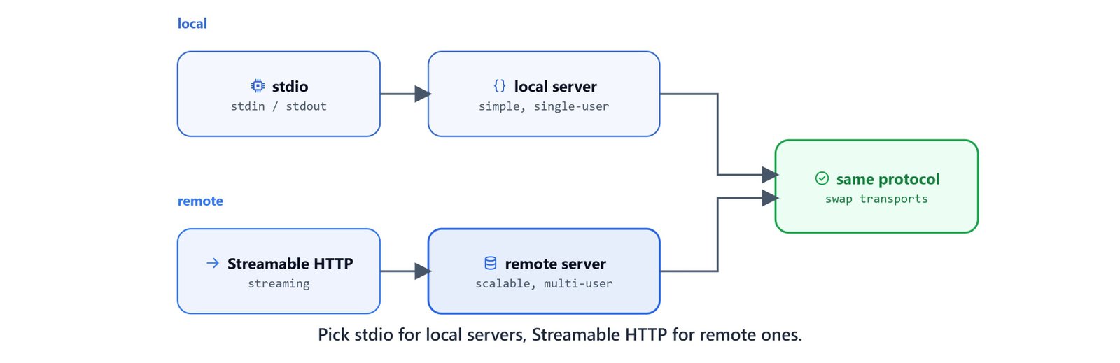 Choosing stdio for local servers and Streamable HTTP for remote ones