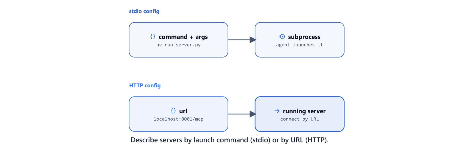 Describing MCP servers by launch command (stdio) or by URL (HTTP)