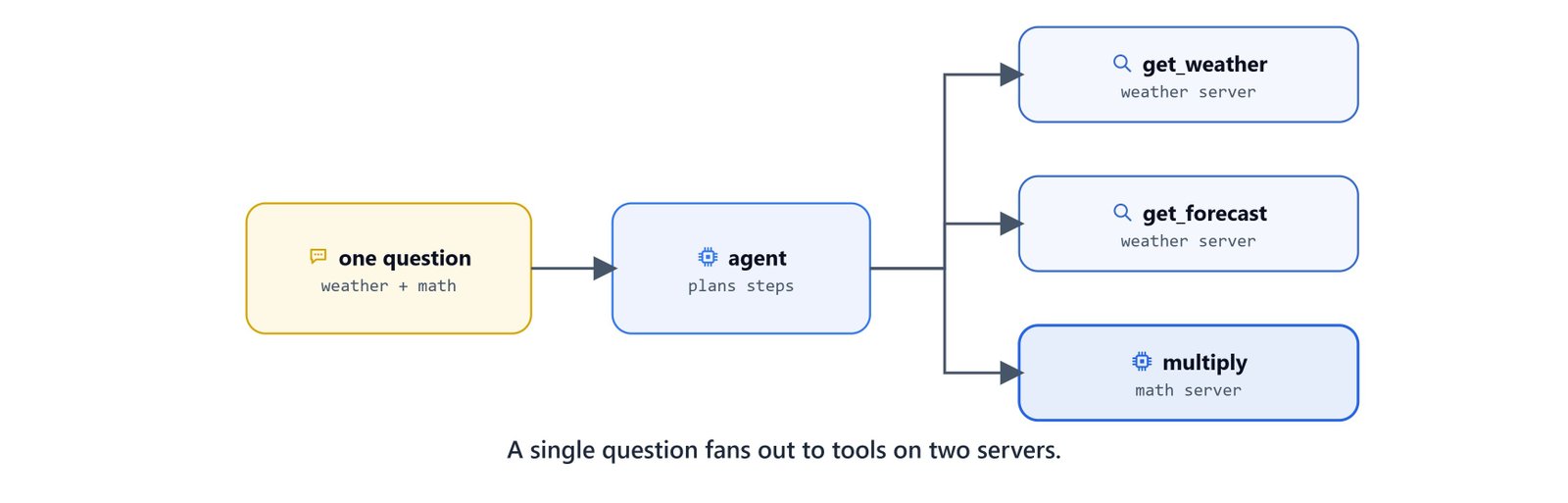 A single question fanning out to tools on two different servers