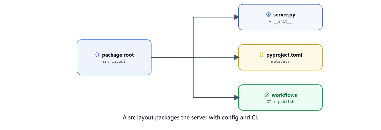 A src layout packaging the server with pyproject.toml and CI workflows