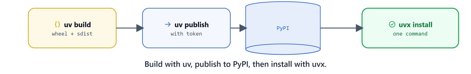 Building with uv, publishing to PyPI, then installing with uvx