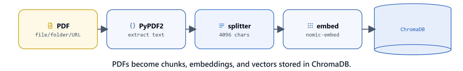 The ingestion pipeline: PDF to text to chunks to embeddings to ChromaDB