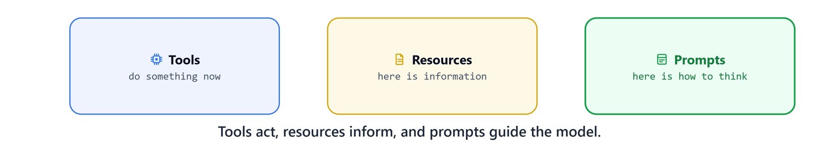 The three MCP building blocks: tools act, resources inform, and prompts guide