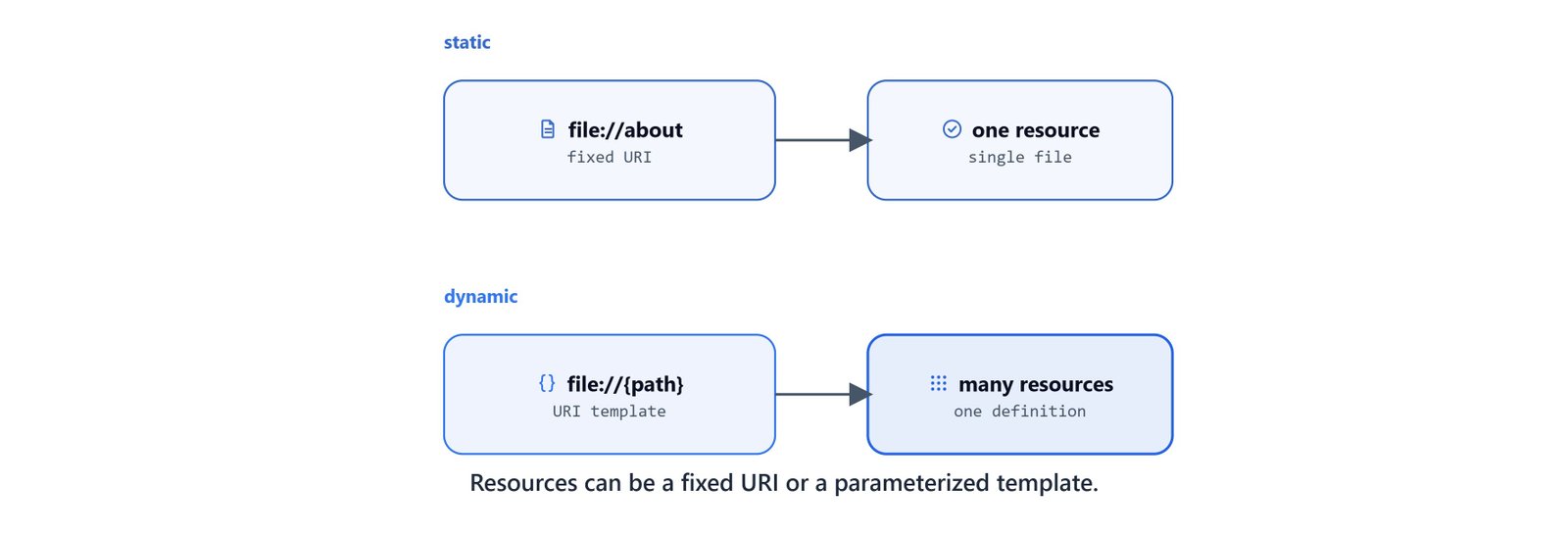 A resource as a fixed URI versus a parameterized URI template