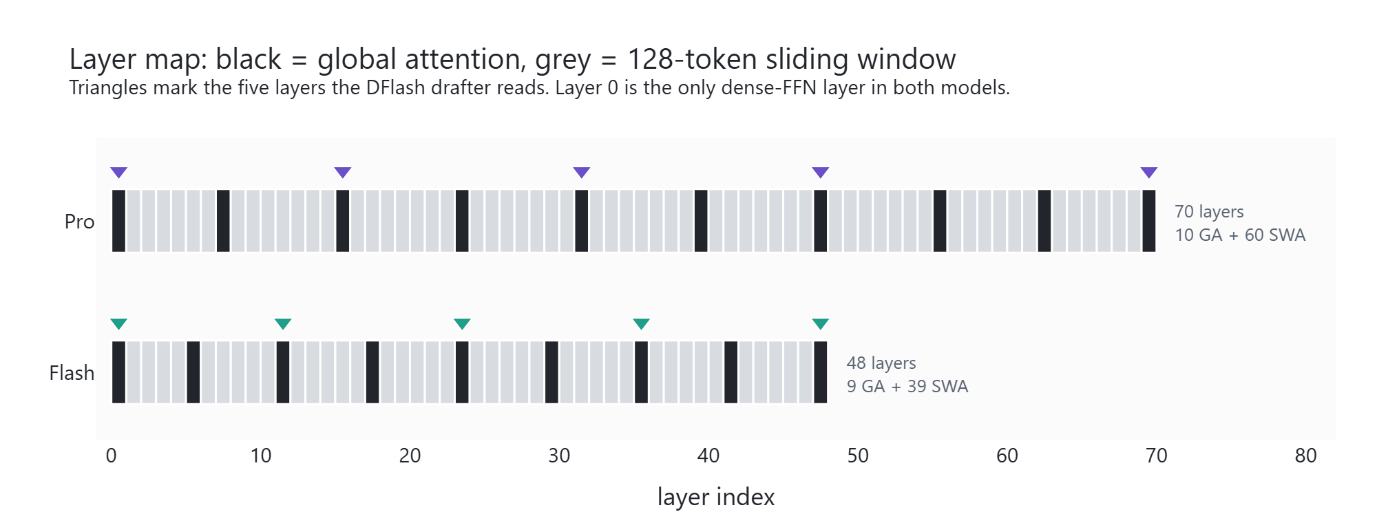 Layer map of MiMo V2.6 Pro and Flash, showing a few black global attention layers spread among many grey sliding window layers, with triangles on the five layers the DFlash drafter reads
