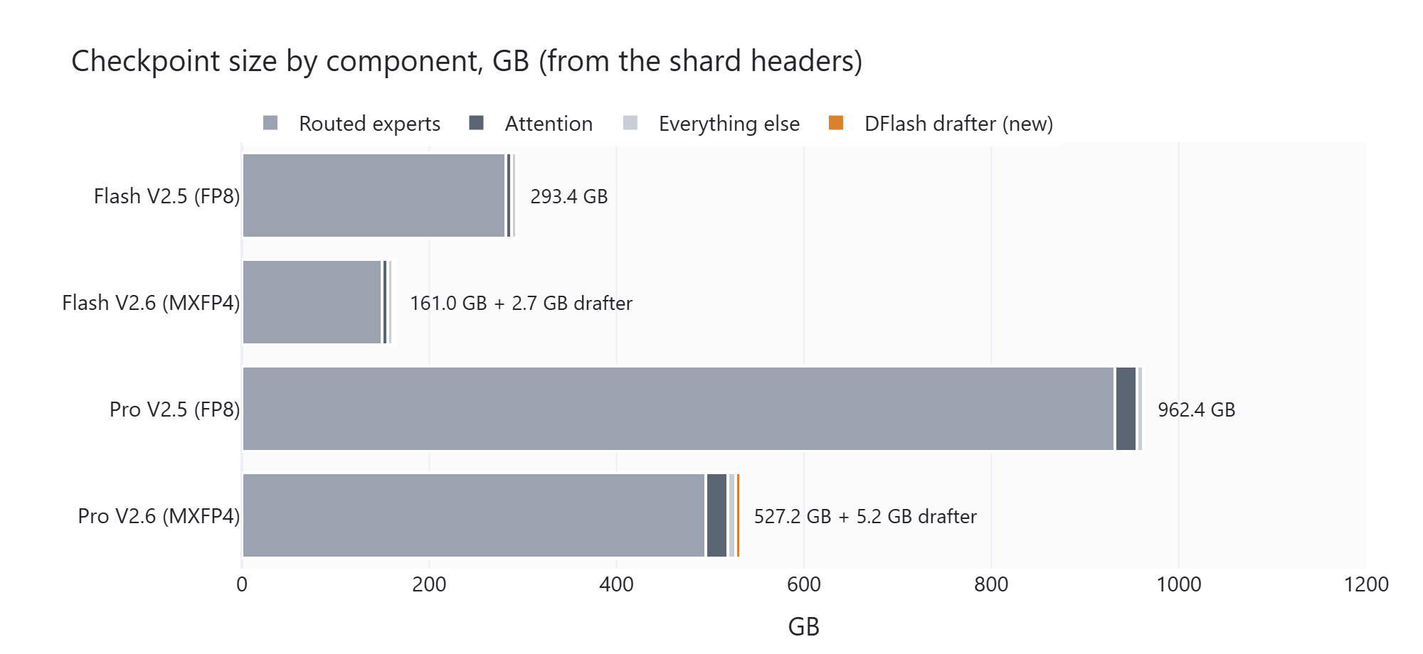 Checkpoint size by component for Flash and Pro, V2.5 in FP8 against V2.6 in MXFP4, with routed experts as almost the whole bar and a thin DFlash drafter slice added in V2.6