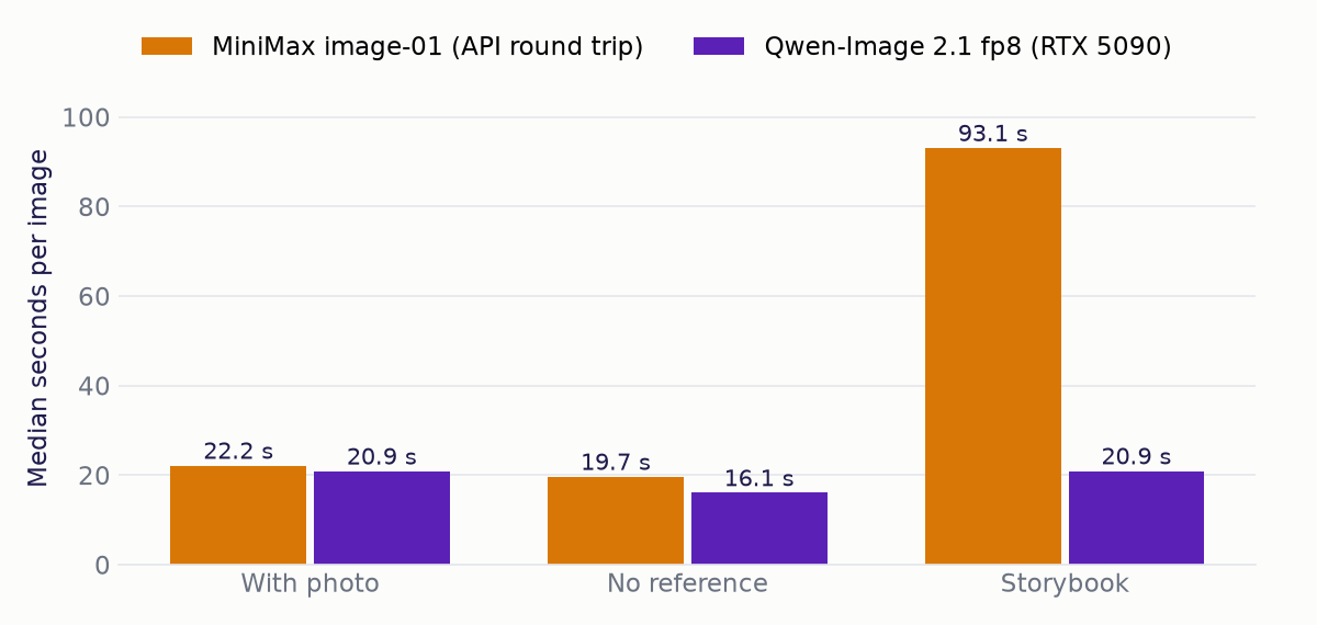 Bar chart of median seconds per image: with photo MiniMax 22.2 s and Qwen 20.9 s, no reference MiniMax 19.7 s and Qwen 16.1 s, storybook MiniMax 93.1 s and Qwen 20.9 s
