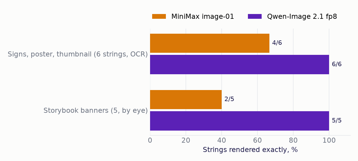 Bar chart of text rendered exactly: signs, poster and thumbnail MiniMax 4 of 6 and Qwen 6 of 6, storybook banners MiniMax 2 of 5 and Qwen 5 of 5