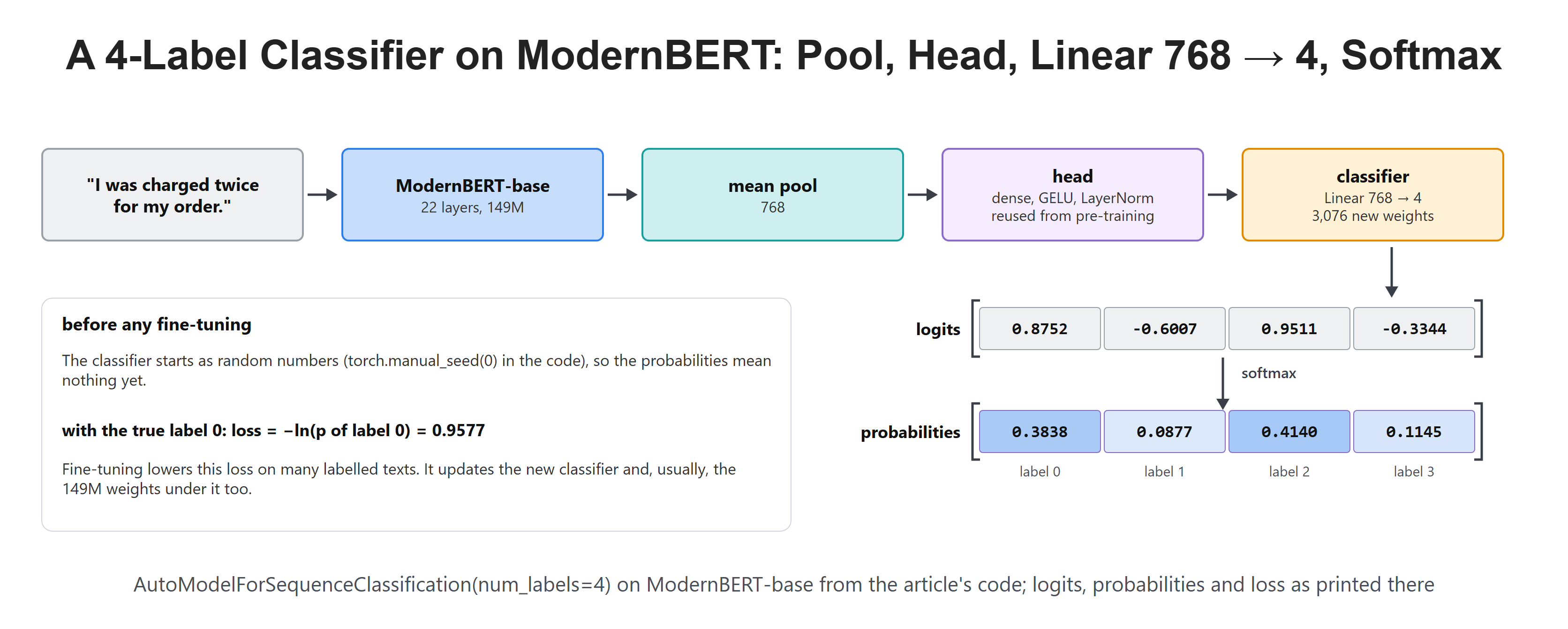 A 4-Label Classifier on ModernBERT: Pool, Head, Linear 768 → 4, Softmax