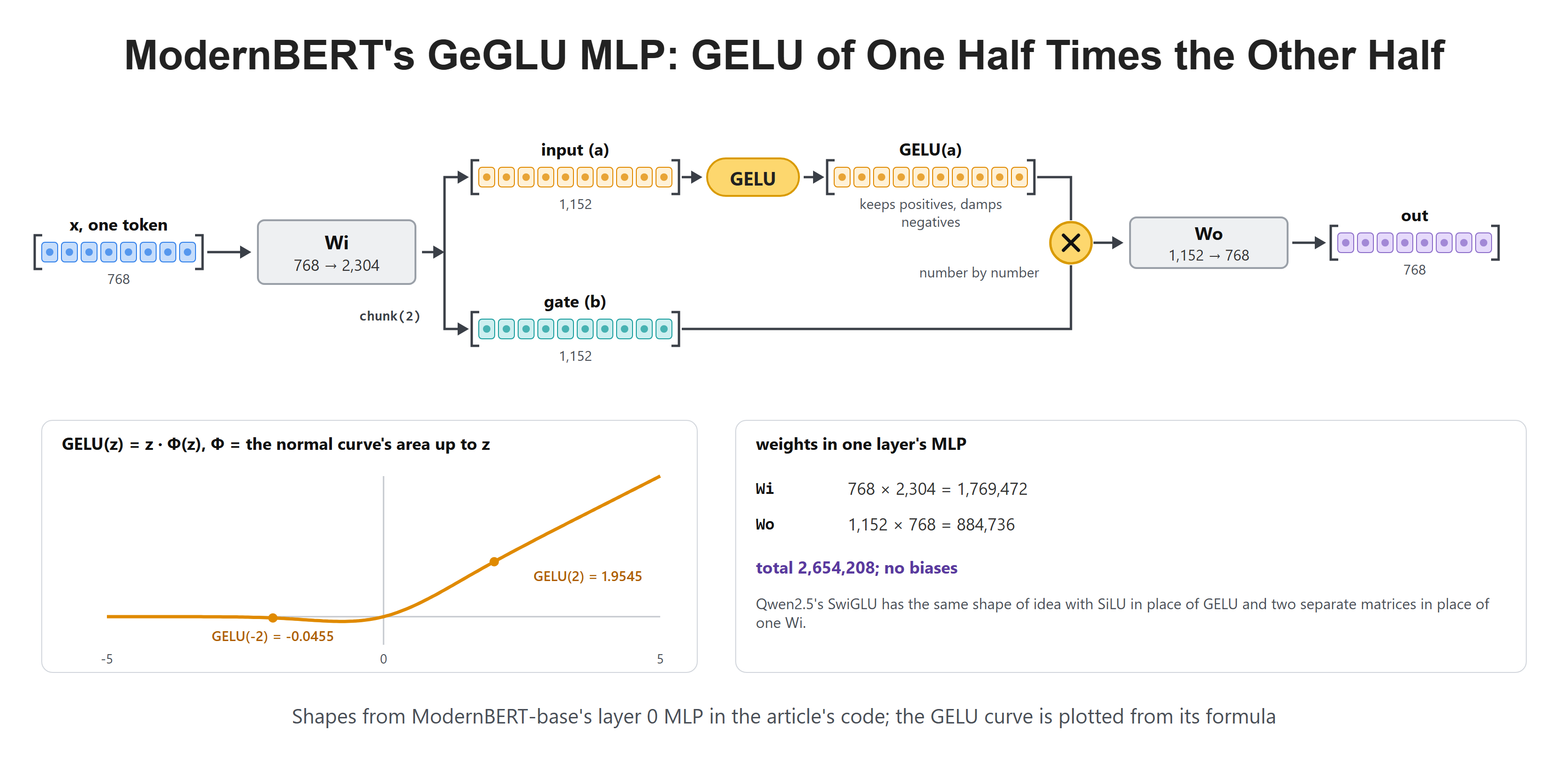ModernBERT's GeGLU MLP: GELU of One Half Times the Other Half