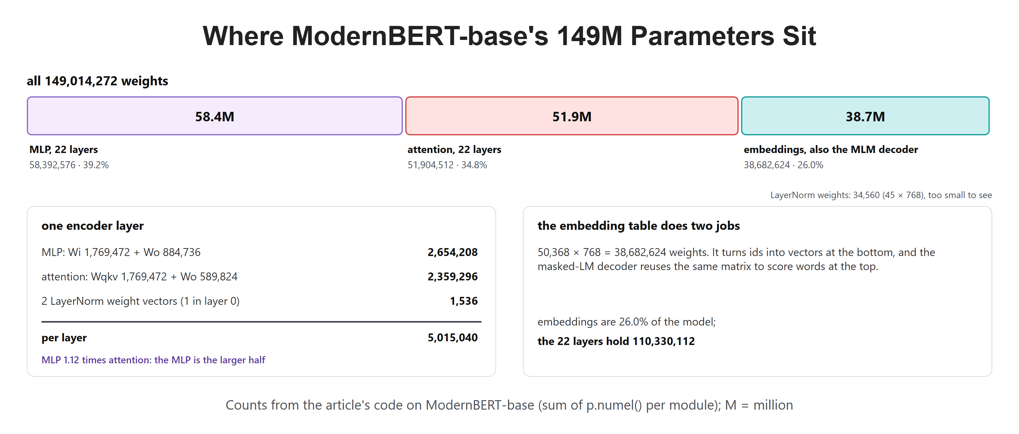 Where ModernBERT-base's 149M Parameters Sit