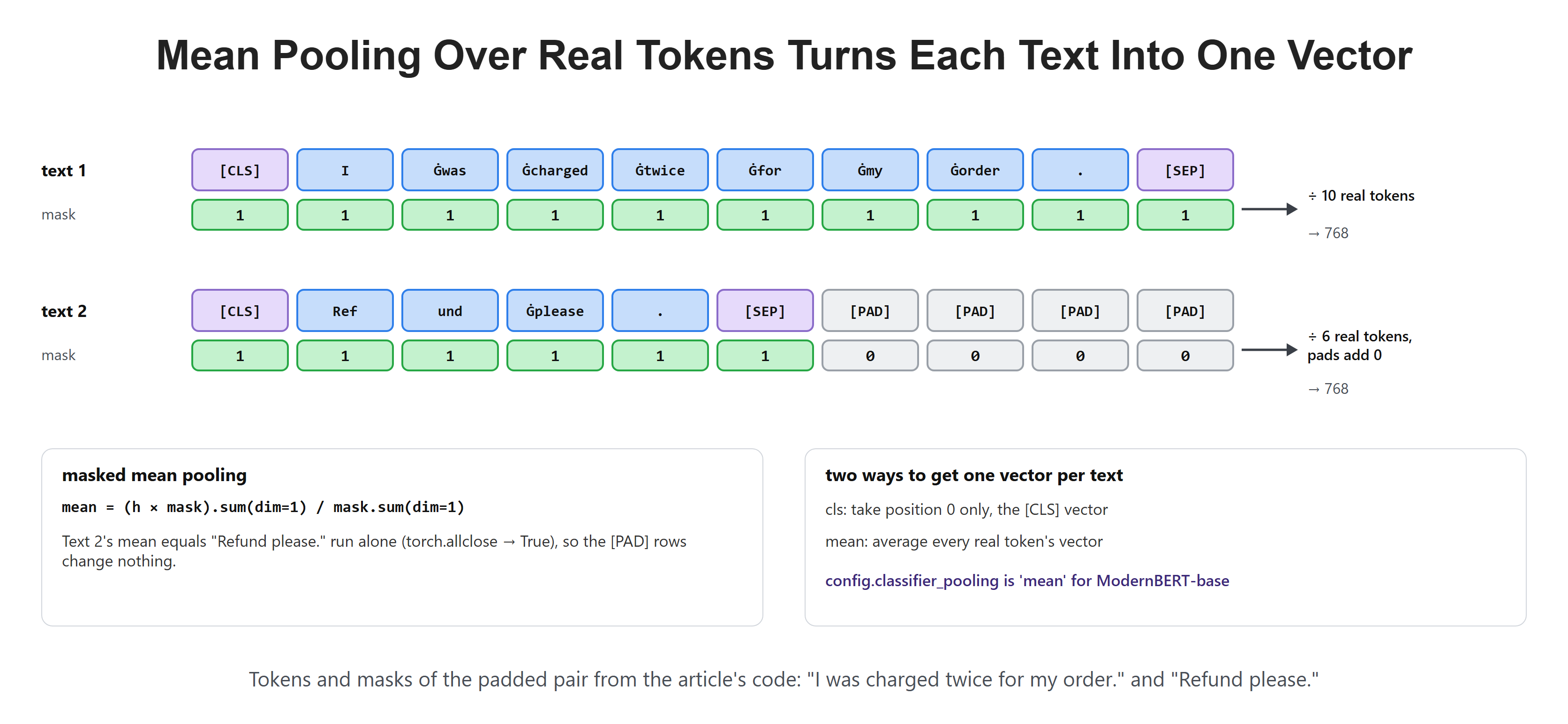 Mean Pooling Over Real Tokens Turns Each Text Into One Vector