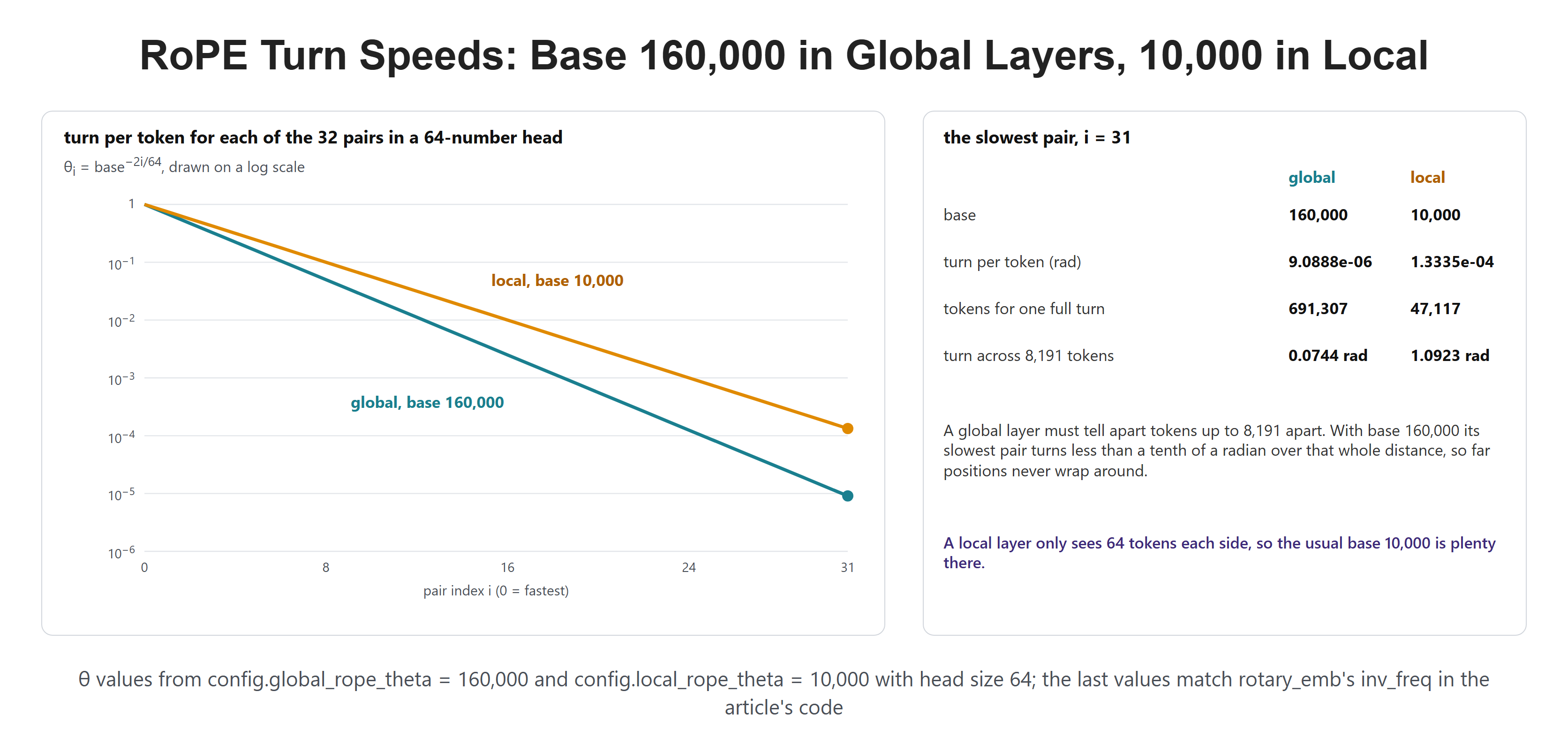 RoPE Turn Speeds: Base 160,000 in Global Layers, 10,000 in Local
