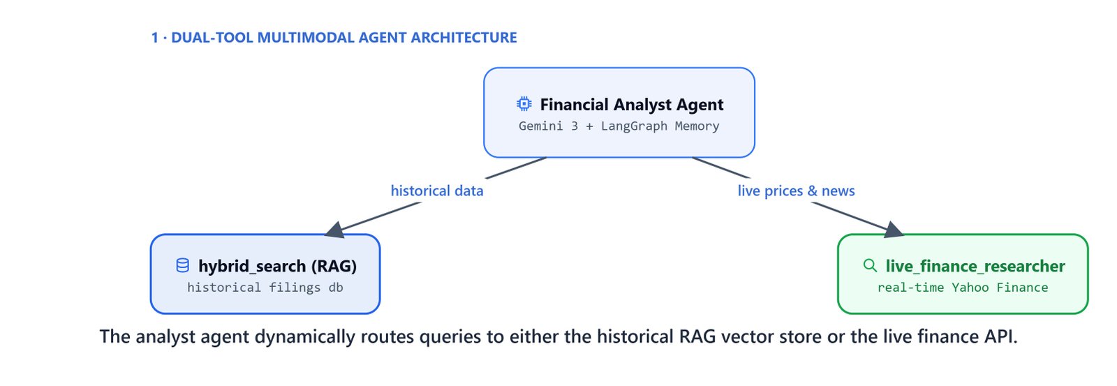 The analyst agent dynamically routes queries to either the historical RAG vector store or the live finance API