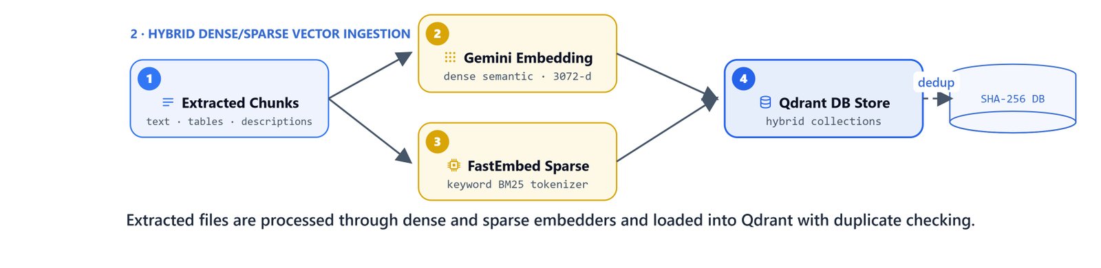 Extracted files are processed through dense and sparse embedders and loaded into Qdrant with duplicate checking