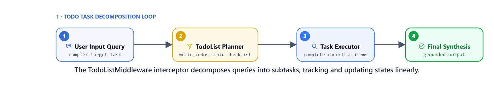 The TodoListMiddleware interceptor decomposes queries into subtasks, tracking and updating states linearly