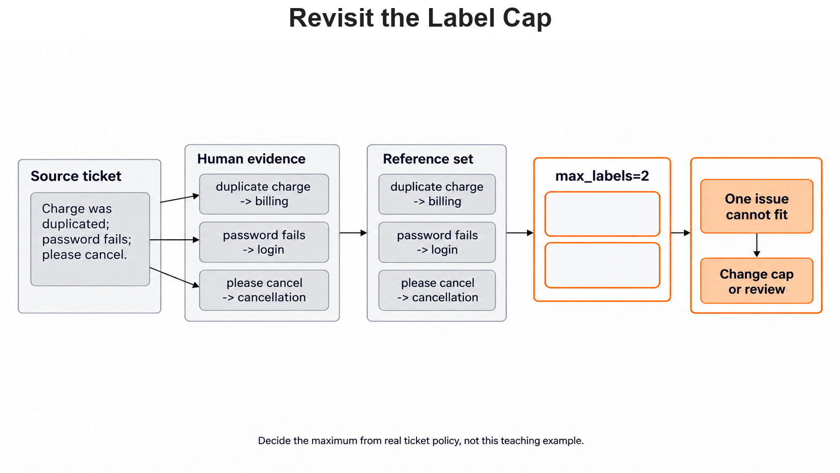 Revisit the Label Cap for the Day 6 support-ticket example