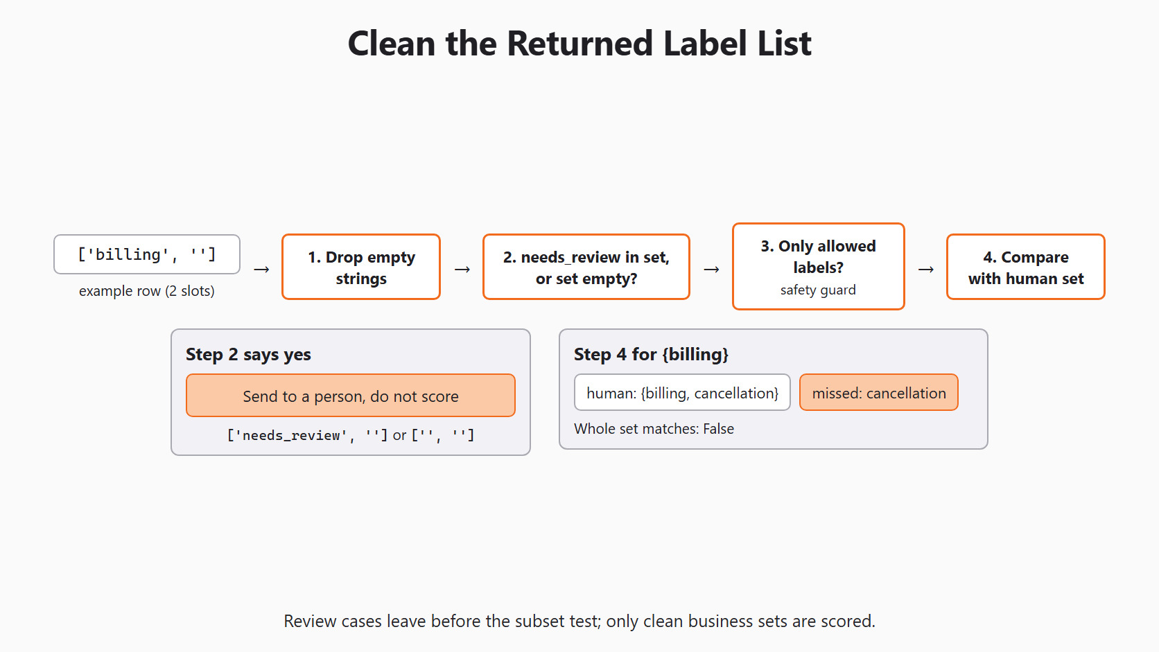 Clean the Returned Label List for the Day 6 support-ticket example
