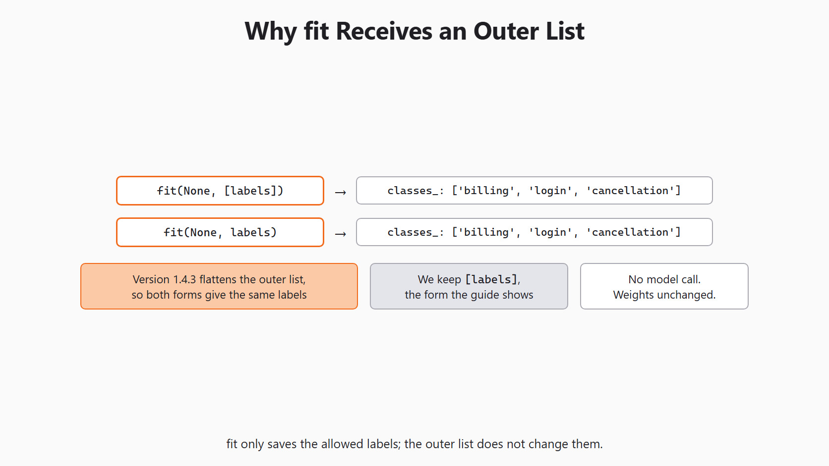 Why fit Receives an Outer List for the Day 6 support-ticket example