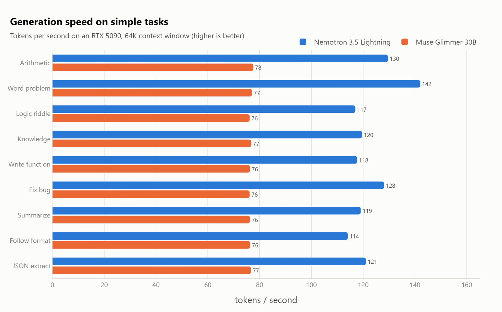 Generation speed per task