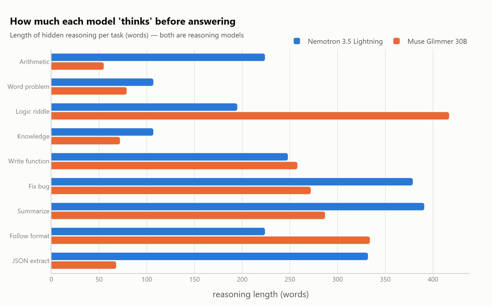 Thinking length per task