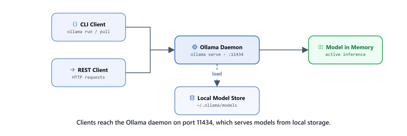 Ollama local runtime architecture showing setup, model registry, daemon, local model store, CLI, and HTTP clients