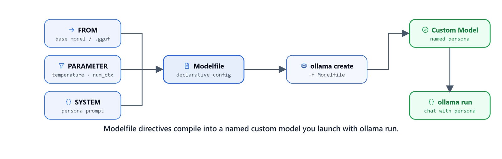 Ollama Modelfile workflow for building and running a custom Sheldon Cooper persona model
