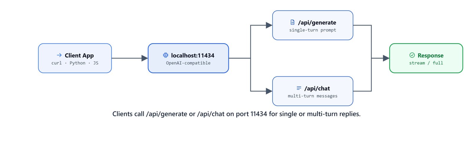 Ollama REST API comparison between the generate endpoint and chat endpoint with request and response formats