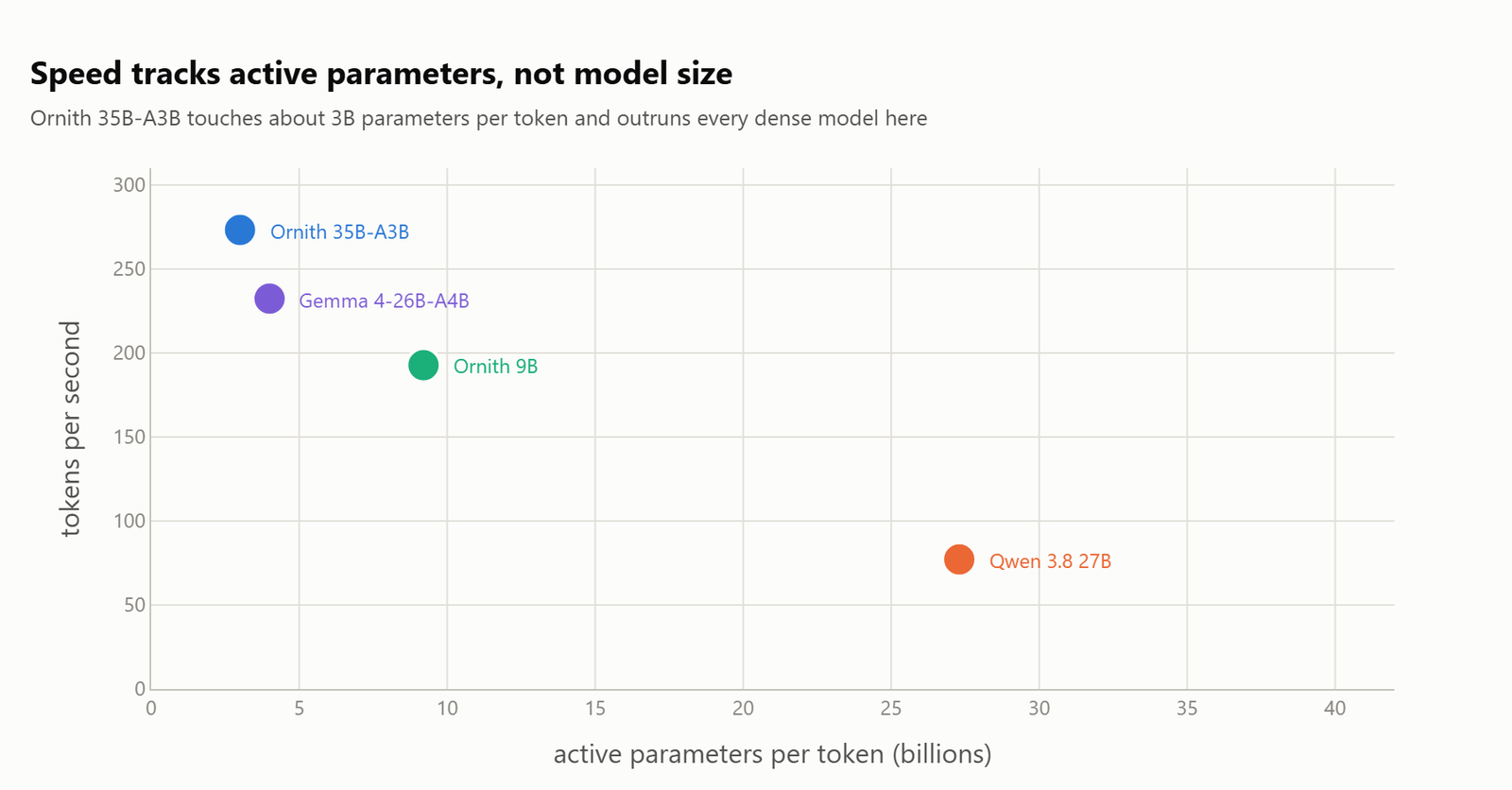 Scatter plot of decode speed against active parameters per token, with Ornith 35B-A3B and Gemma 4-26B-A4B together in the top left and Qwen 3.8 alone on the right