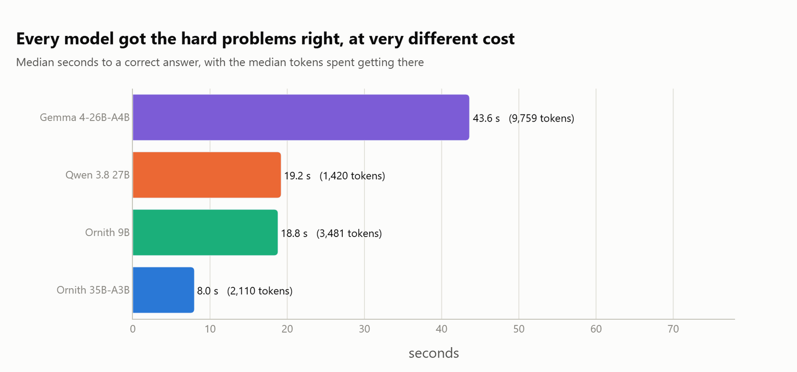 Horizontal bar chart of median seconds to a correct hard answer, with Ornith 35B-A3B at 8.0 seconds and Gemma 4-26B-A4B at 43.6