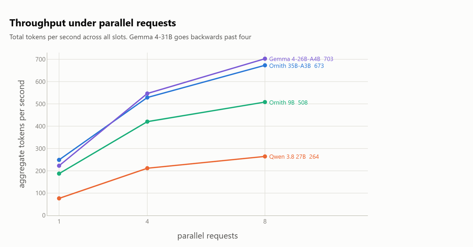 Line chart of aggregate throughput at 1, 4 and 8 parallel requests, with Gemma 4-26B-A4B and Ornith 35B-A3B close together at the top and Qwen 3.8 far below