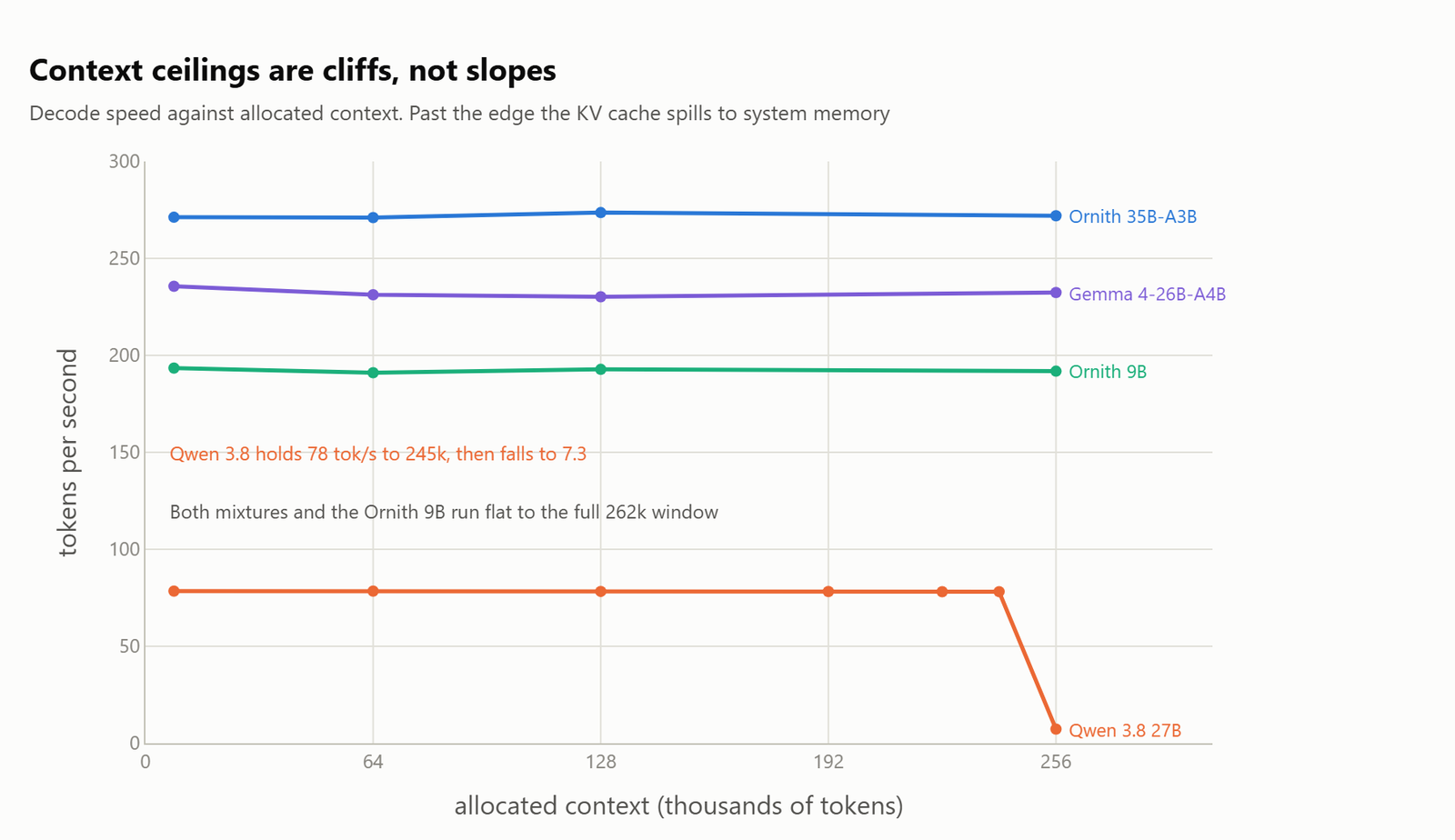 Line chart of decode speed against allocated context, with Ornith 35B-A3B, Gemma 4-26B-A4B and Ornith 9B flat to 262k while Qwen 3.8 falls off at 262k