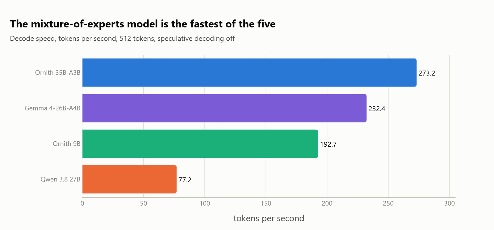 Horizontal bar chart of decode speed showing Ornith 35B-A3B at 273 tokens a second, Gemma 4-26B-A4B at 232, Ornith 9B at 193 and Qwen 3.8 at 77
