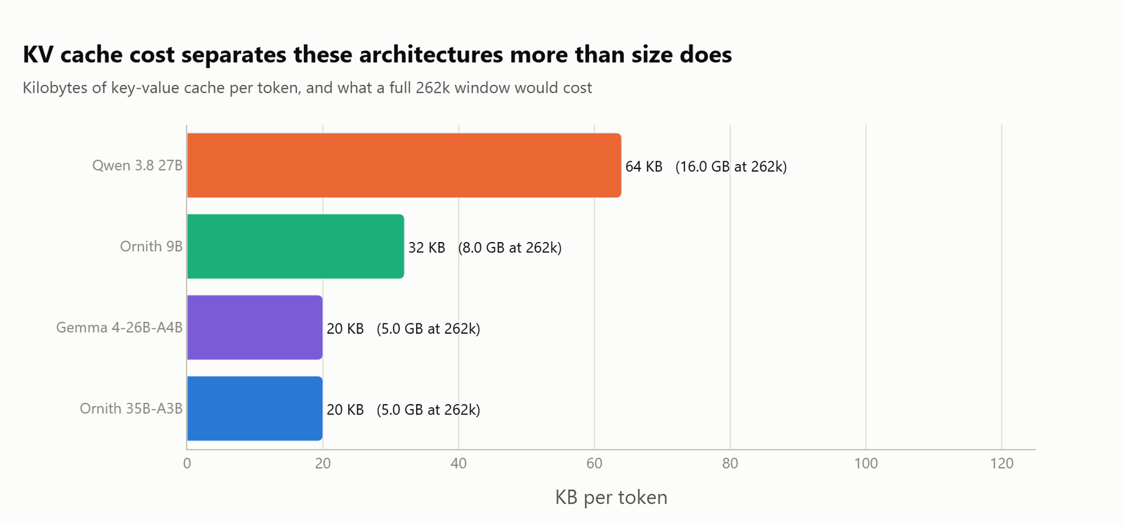 Horizontal bar chart of KV cache cost per token, with Ornith 35B-A3B and Gemma 4-26B-A4B both at 20 KB, Ornith 9B at 32 and Qwen 3.8 at 64
