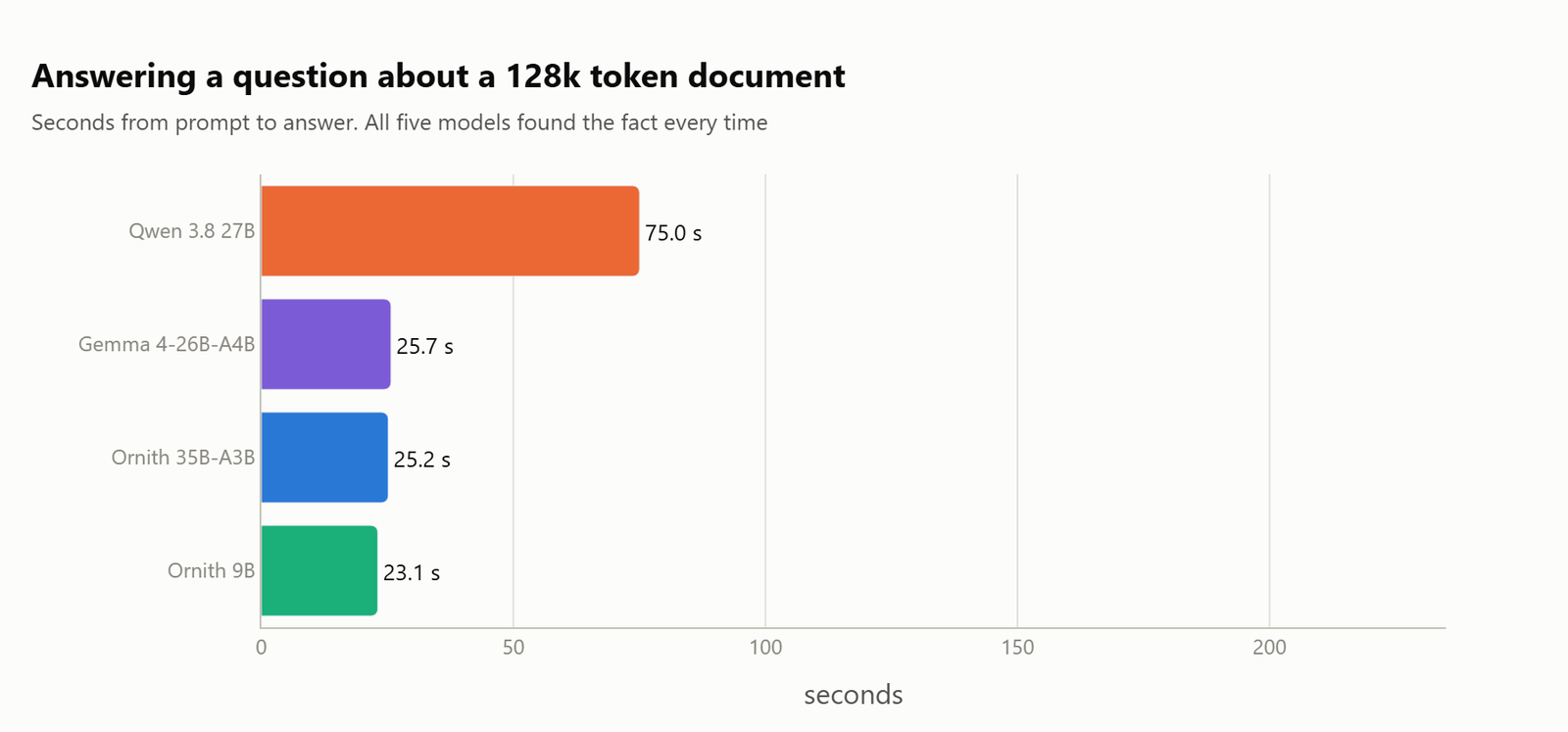 Horizontal bar chart of seconds to answer a question about a 128k token document, with Ornith 9B at 23.1, Ornith 35B-A3B at 25.2, Gemma 4-26B-A4B at 25.7 and Qwen 3.8 at 75.0