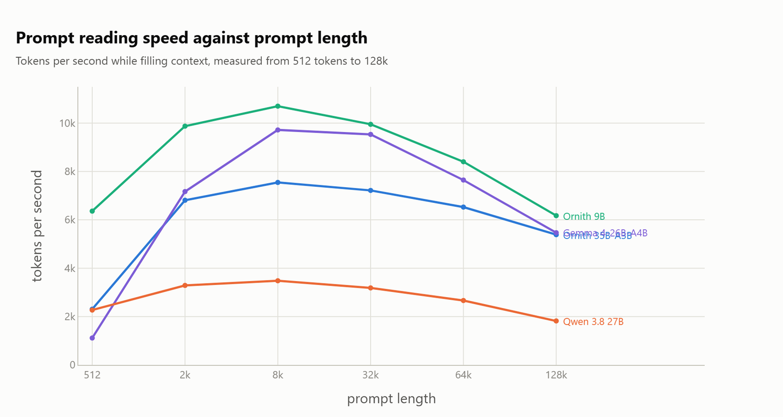 Line chart of prefill speed against prompt length, with Ornith 9B highest, Gemma 4-26B-A4B above Ornith 35B-A3B from 2k onward, and Qwen 3.8 lowest