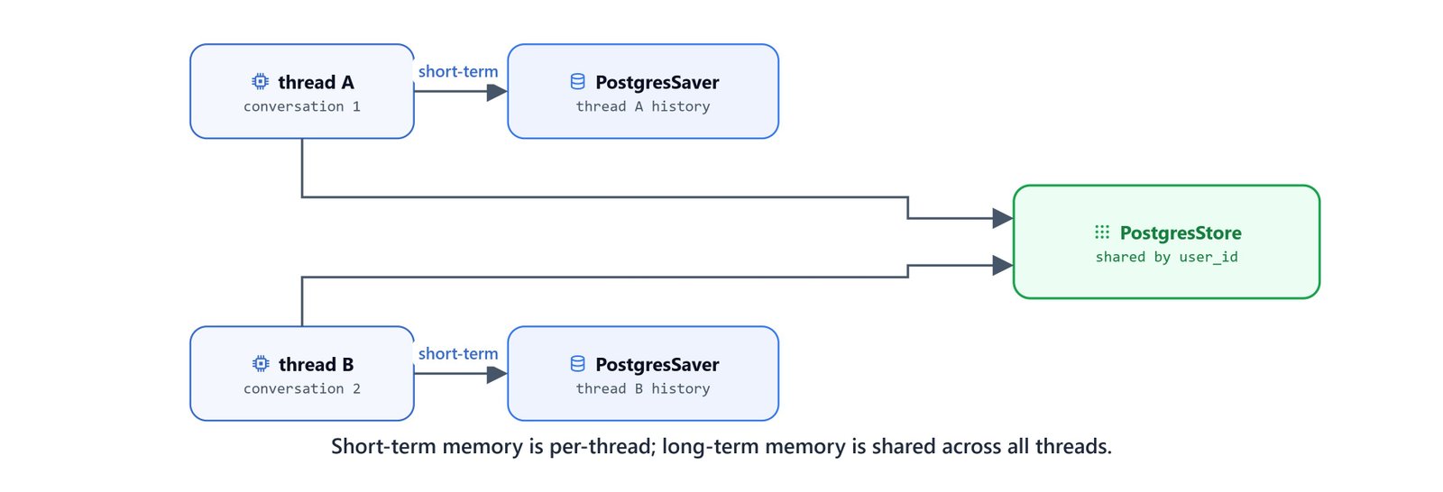 Diagram showing short-term memory scoped per thread while long-term memory is shared across all threads