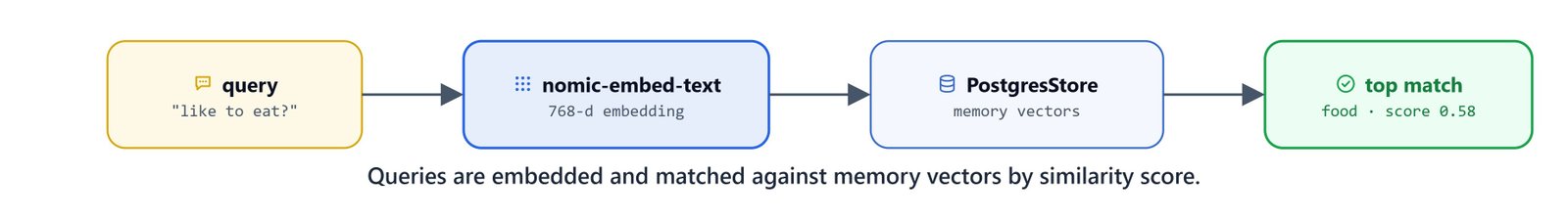 Diagram showing a query embedded and matched against stored memory vectors by similarity score